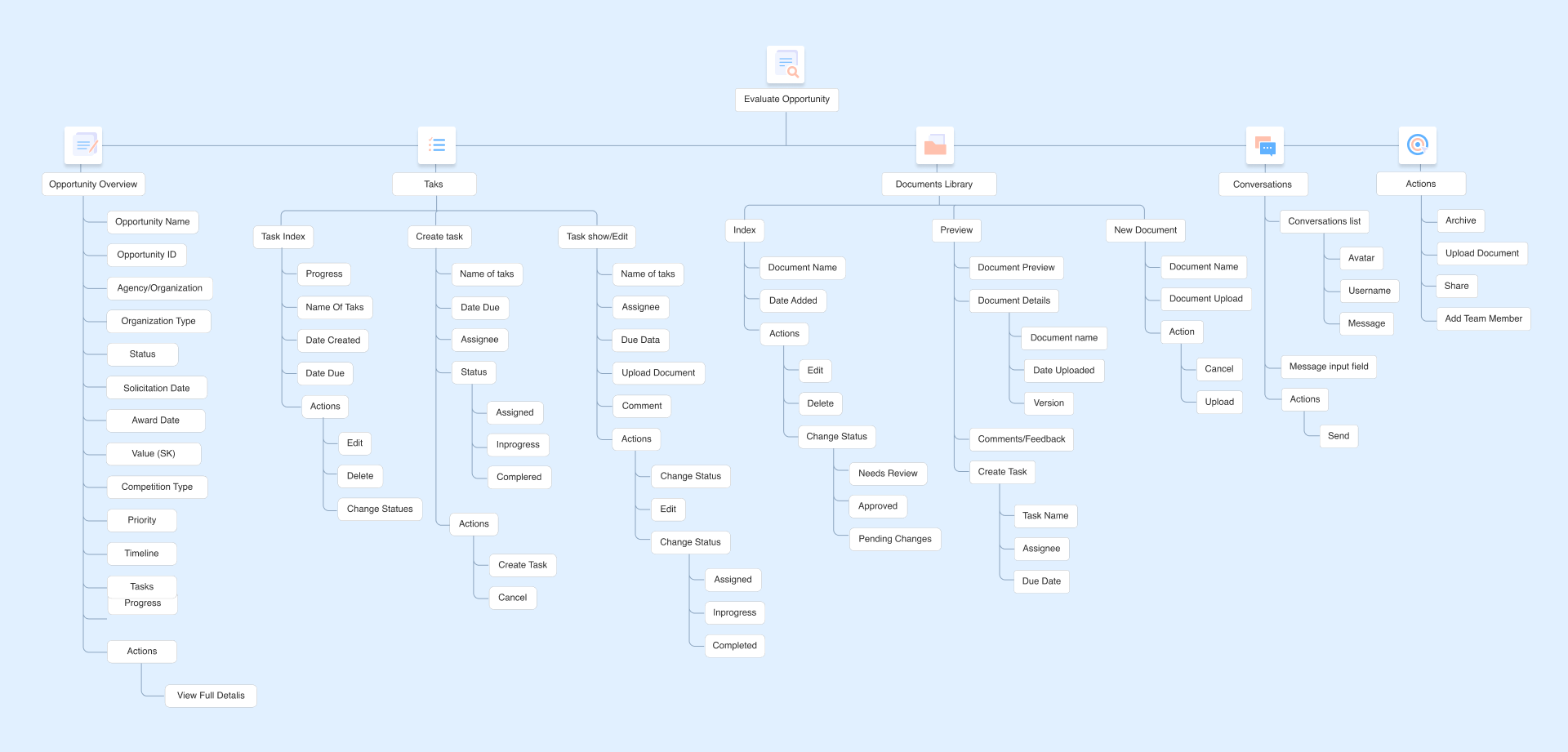 Procured dashboard visibility